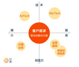 掘金萬億數字營銷市場 聚焦數字技術服務的投資邏輯與策略